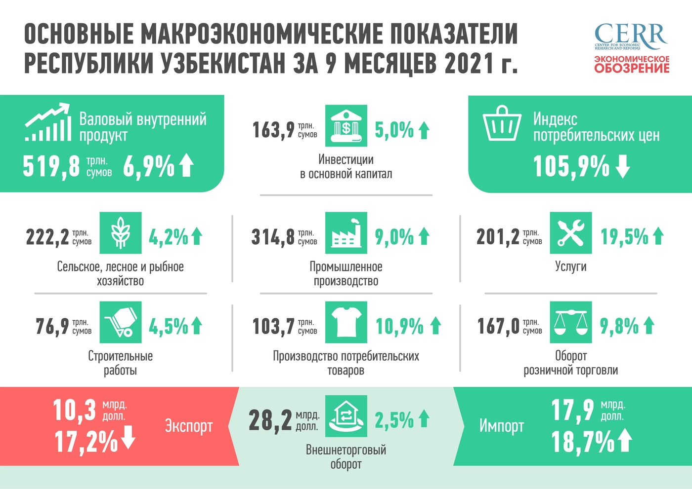 Развитие экономики Узбекистана в январе-сентябре 2021 г.