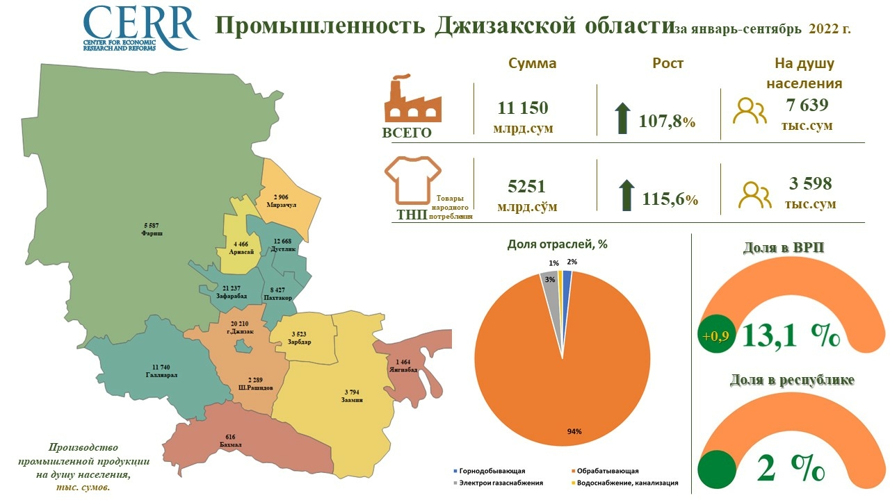 Инфографика: Жиззах вилояти саноат соҳасининг 2022 йил якунлари