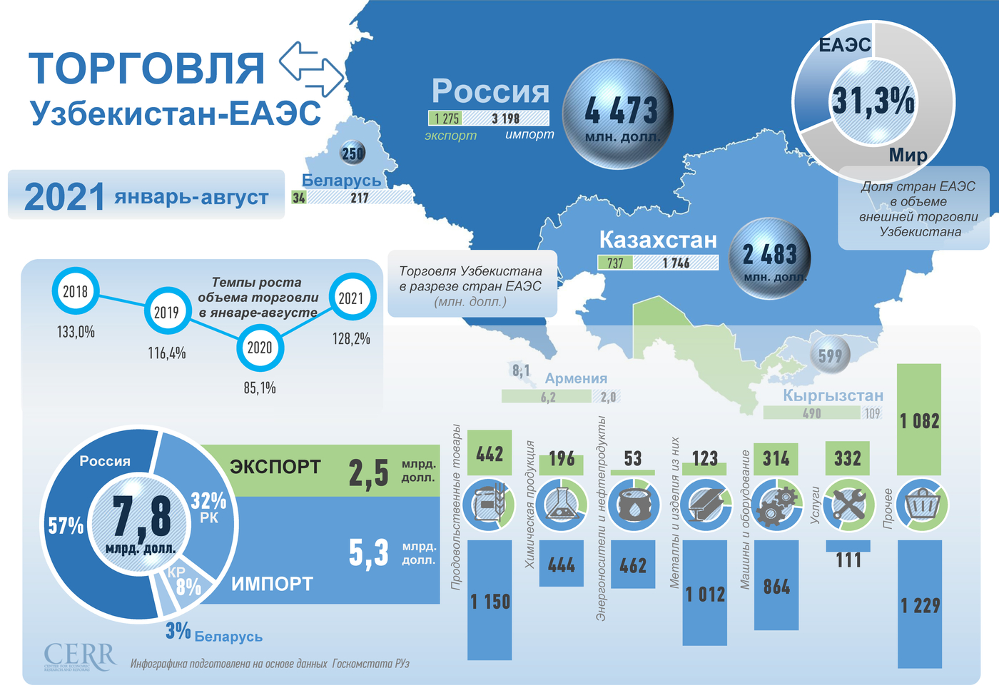 Торговля Узбекистана с ЕАЭС